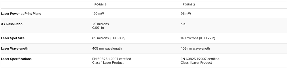 formlabs form 3 vs form 2 table